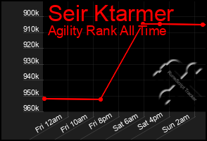 Total Graph of Seir Ktarmer