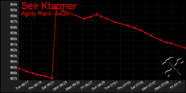 Last 31 Days Graph of Seir Ktarmer