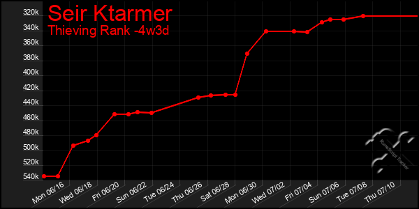 Last 31 Days Graph of Seir Ktarmer
