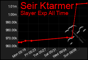 Total Graph of Seir Ktarmer