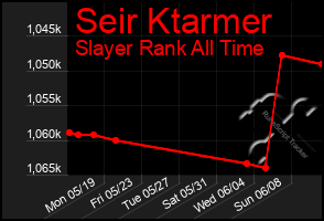 Total Graph of Seir Ktarmer