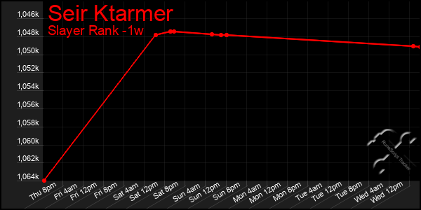 Last 7 Days Graph of Seir Ktarmer