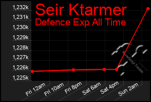 Total Graph of Seir Ktarmer