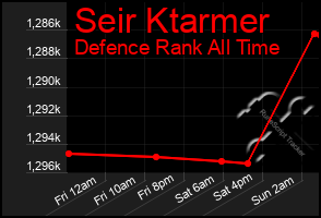 Total Graph of Seir Ktarmer