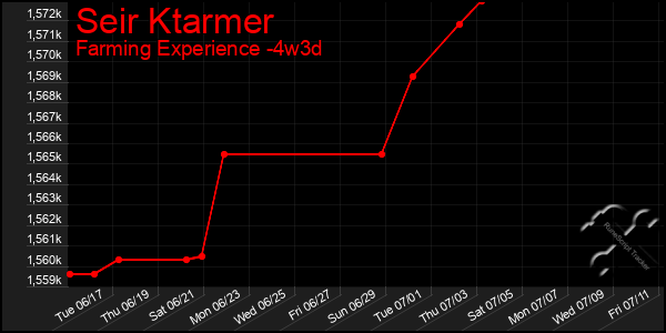 Last 31 Days Graph of Seir Ktarmer