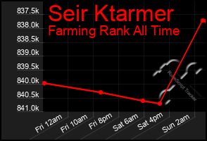 Total Graph of Seir Ktarmer