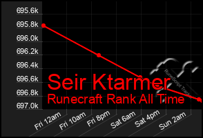 Total Graph of Seir Ktarmer