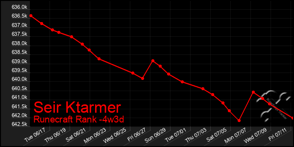 Last 31 Days Graph of Seir Ktarmer