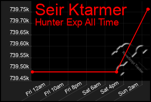 Total Graph of Seir Ktarmer