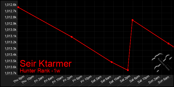 Last 7 Days Graph of Seir Ktarmer