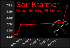 Total Graph of Seir Ktarmer