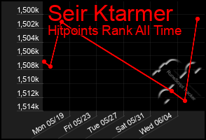 Total Graph of Seir Ktarmer