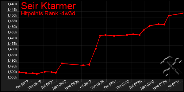 Last 31 Days Graph of Seir Ktarmer