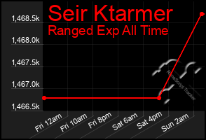 Total Graph of Seir Ktarmer