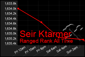 Total Graph of Seir Ktarmer