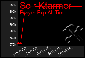 Total Graph of Seir Ktarmer