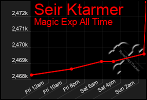 Total Graph of Seir Ktarmer