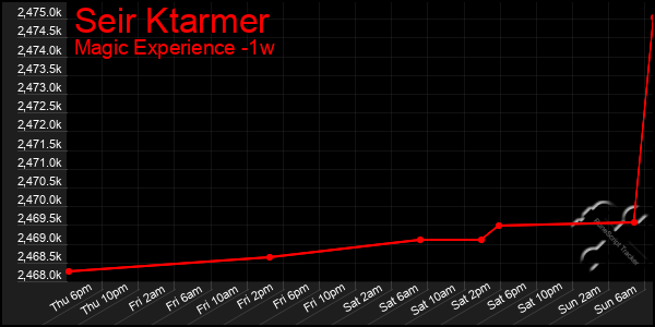 Last 7 Days Graph of Seir Ktarmer
