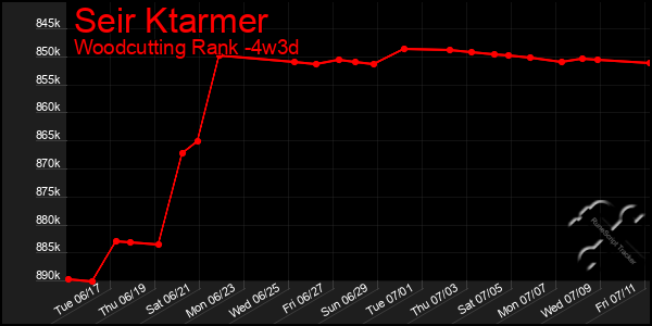 Last 31 Days Graph of Seir Ktarmer