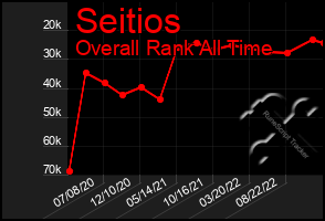 Total Graph of Seitios