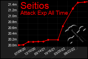 Total Graph of Seitios