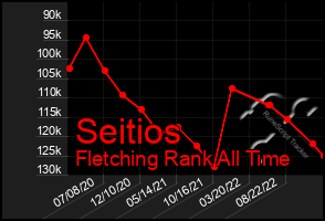 Total Graph of Seitios