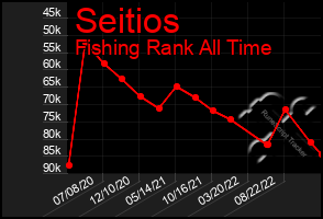 Total Graph of Seitios