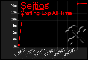 Total Graph of Seitios