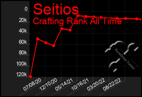 Total Graph of Seitios