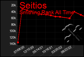 Total Graph of Seitios