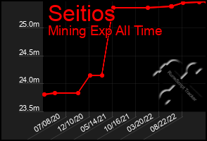 Total Graph of Seitios