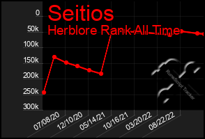 Total Graph of Seitios