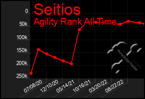 Total Graph of Seitios