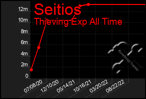 Total Graph of Seitios