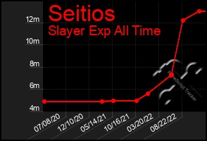 Total Graph of Seitios