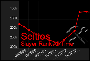 Total Graph of Seitios