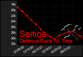 Total Graph of Seitios