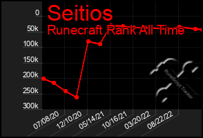 Total Graph of Seitios