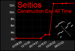 Total Graph of Seitios