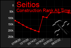 Total Graph of Seitios