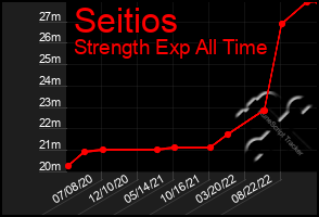 Total Graph of Seitios