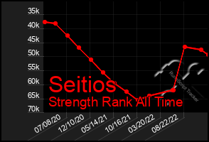 Total Graph of Seitios