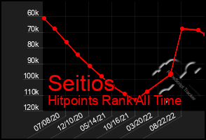 Total Graph of Seitios