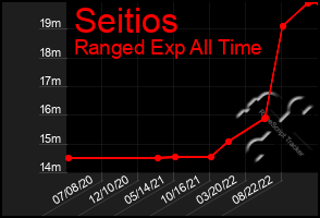 Total Graph of Seitios