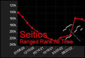 Total Graph of Seitios