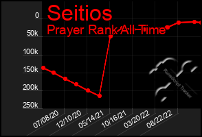 Total Graph of Seitios