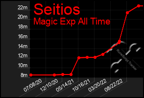 Total Graph of Seitios