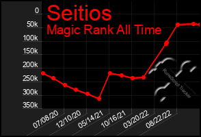 Total Graph of Seitios