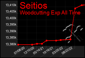 Total Graph of Seitios