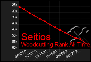 Total Graph of Seitios